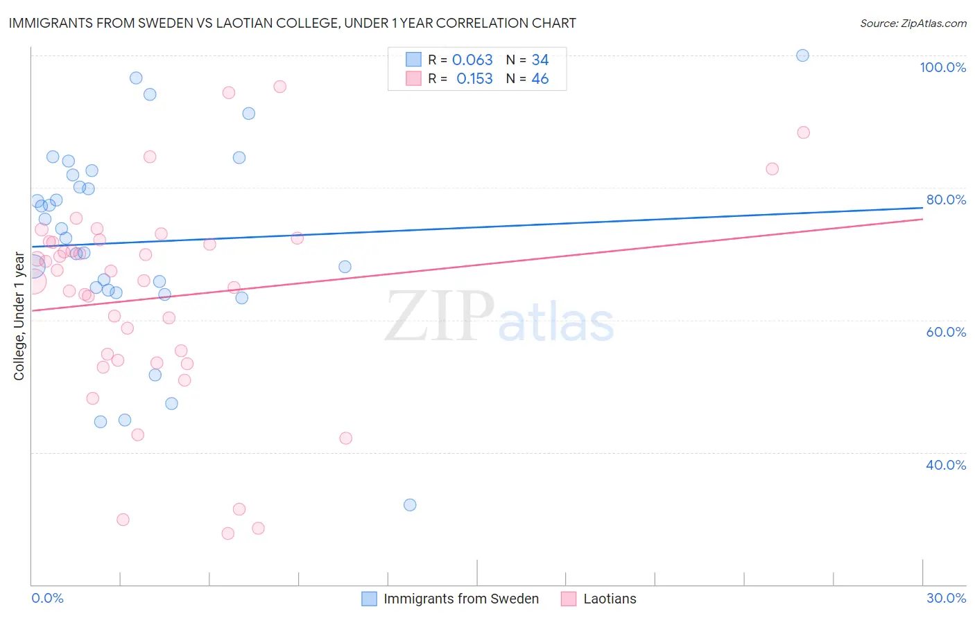 Immigrants from Sweden vs Laotian College, Under 1 year