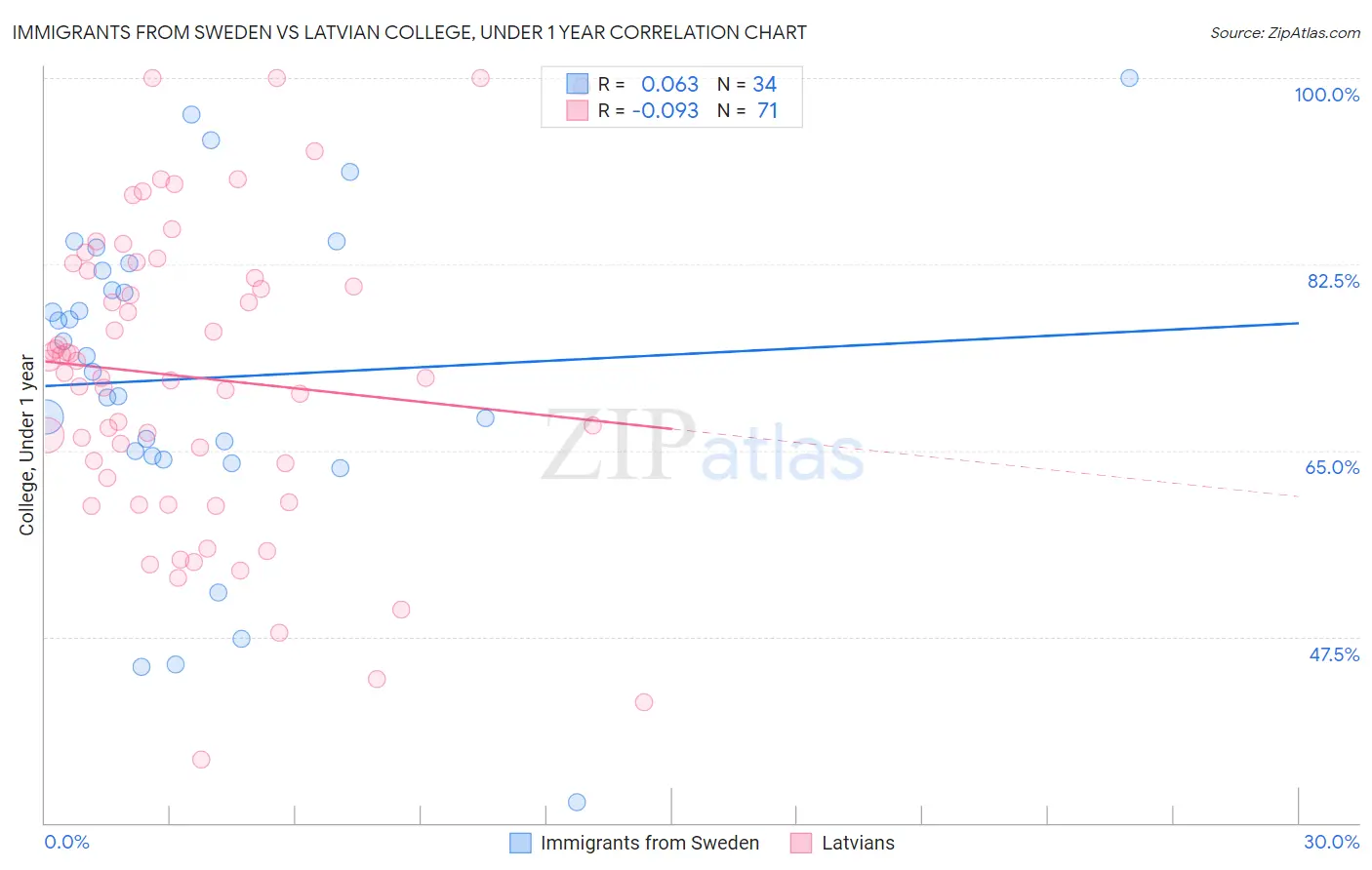 Immigrants from Sweden vs Latvian College, Under 1 year