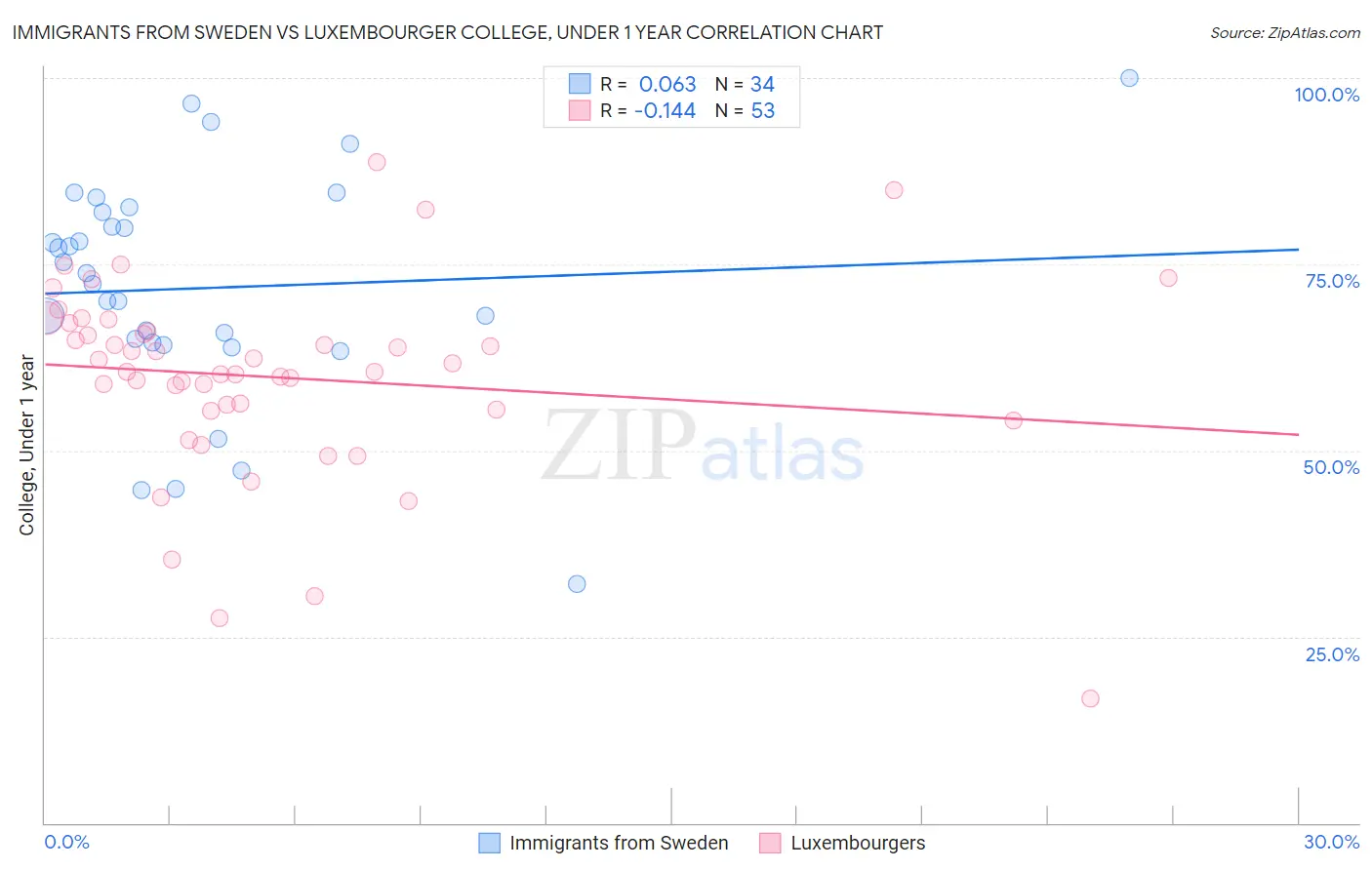 Immigrants from Sweden vs Luxembourger College, Under 1 year