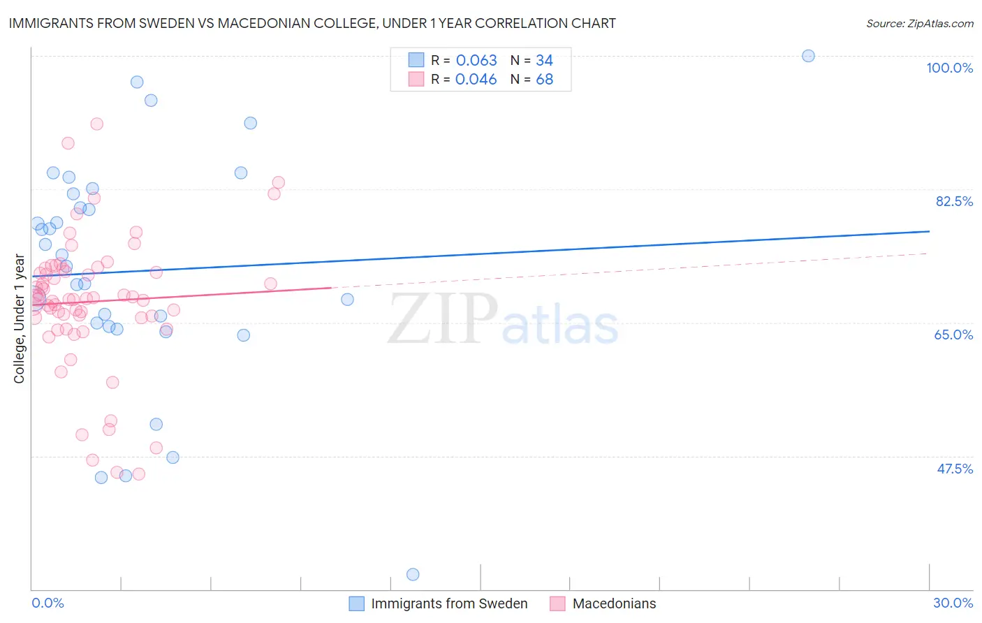 Immigrants from Sweden vs Macedonian College, Under 1 year