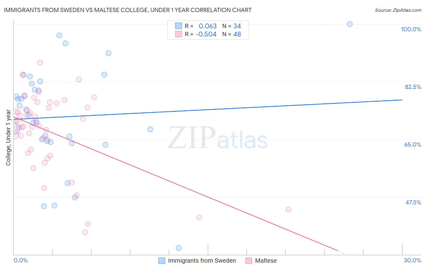 Immigrants from Sweden vs Maltese College, Under 1 year