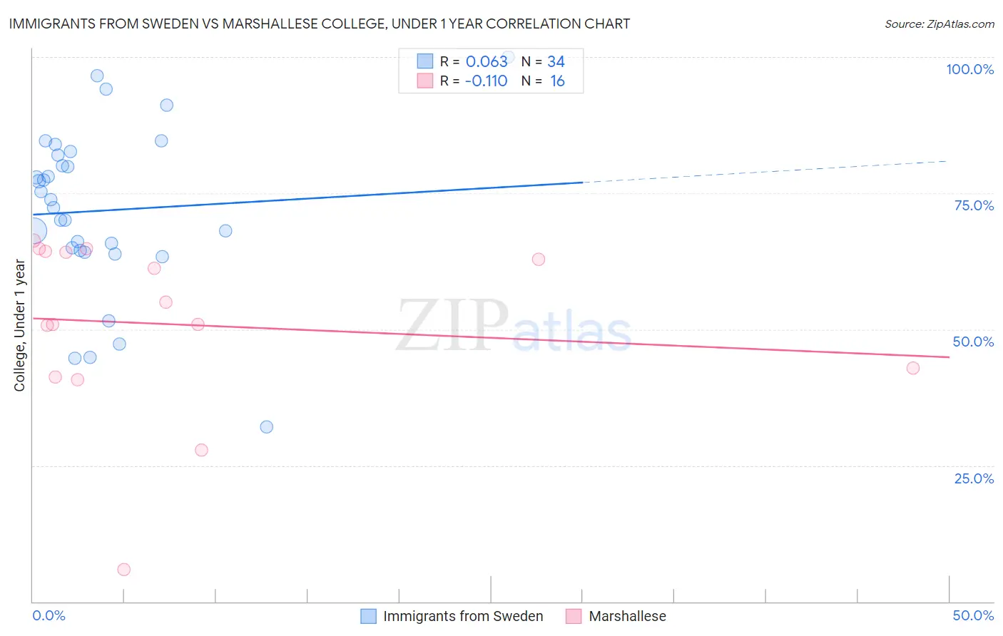 Immigrants from Sweden vs Marshallese College, Under 1 year