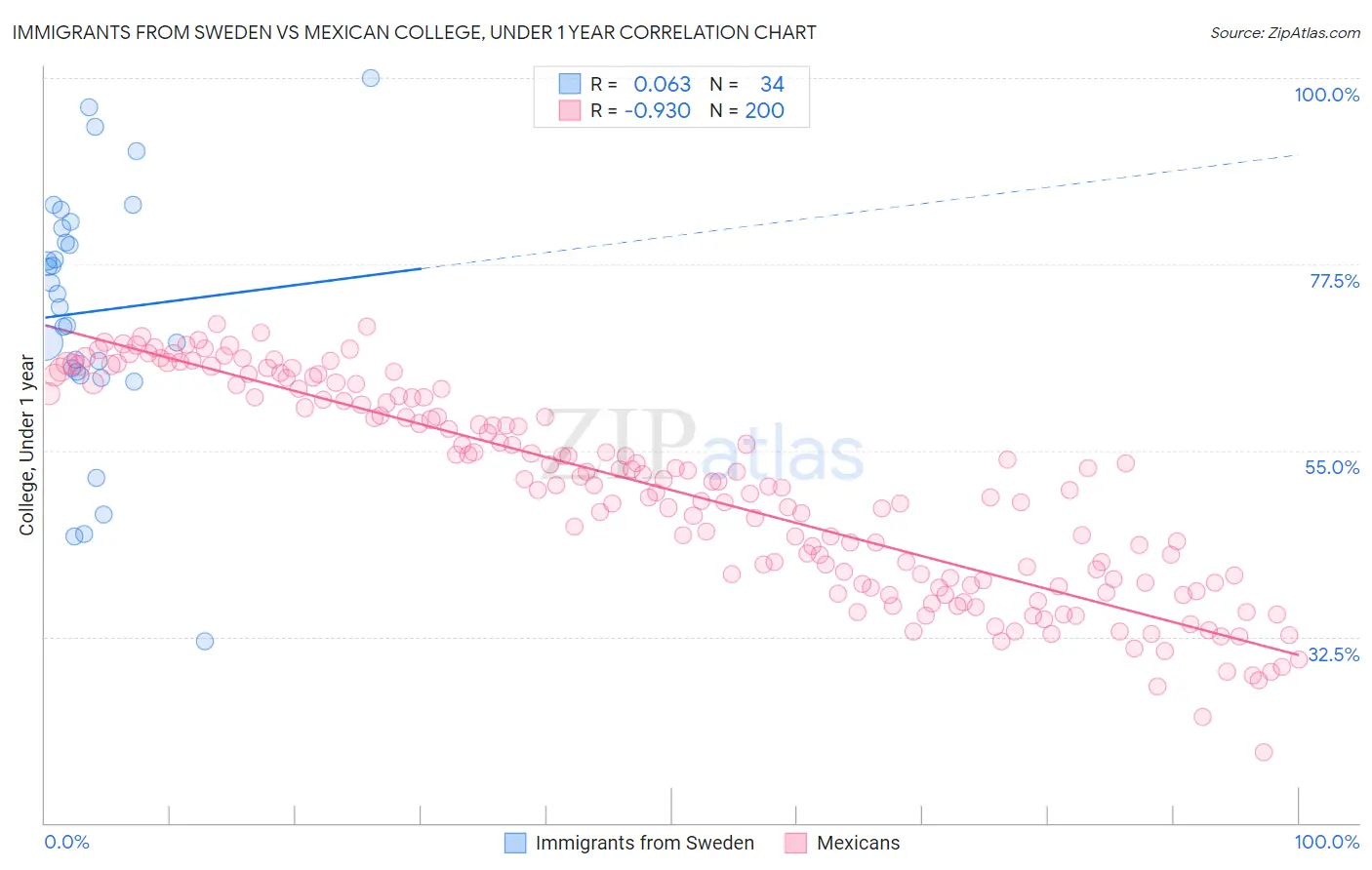 Immigrants from Sweden vs Mexican College, Under 1 year