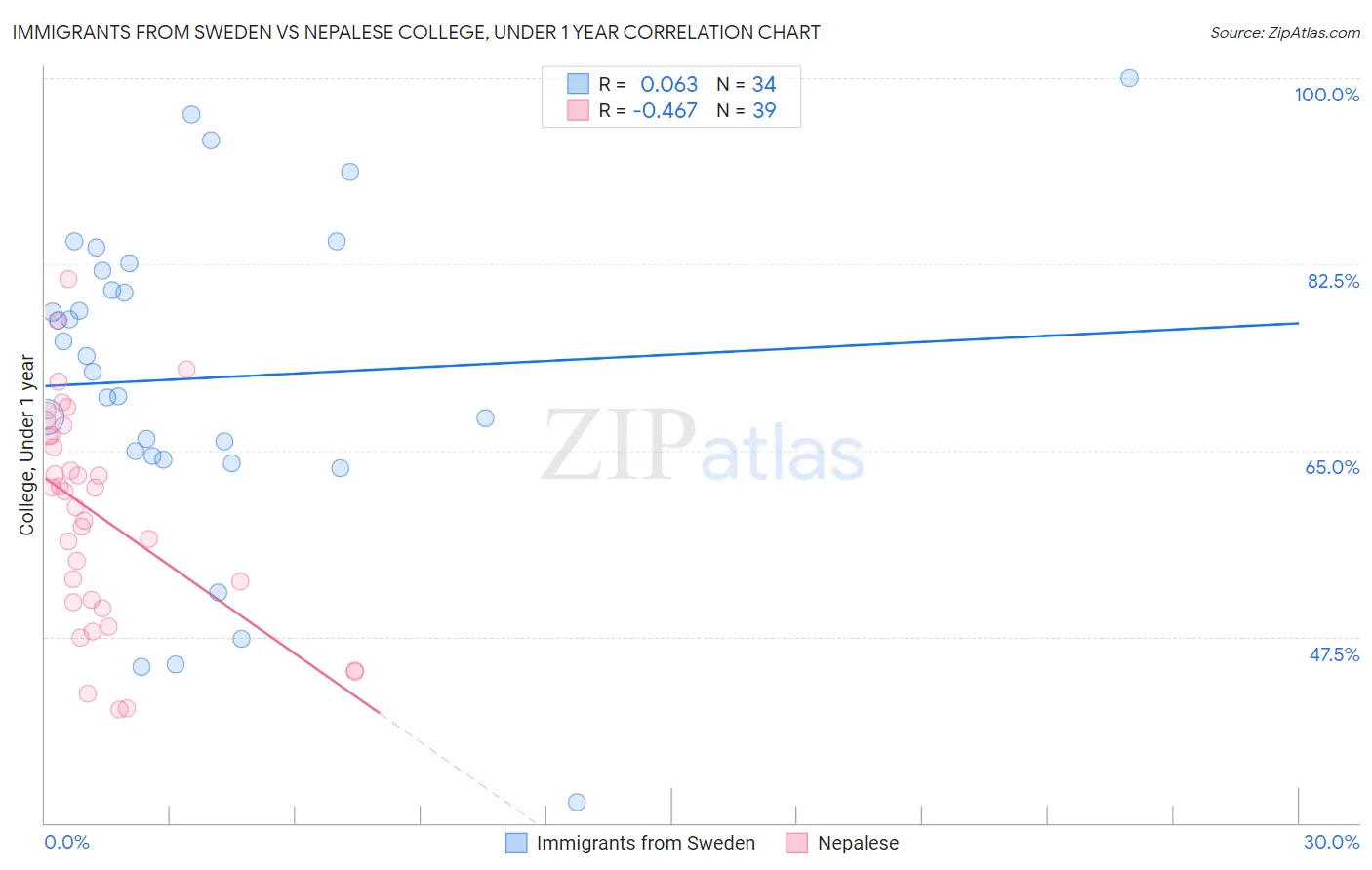 Immigrants from Sweden vs Nepalese College, Under 1 year