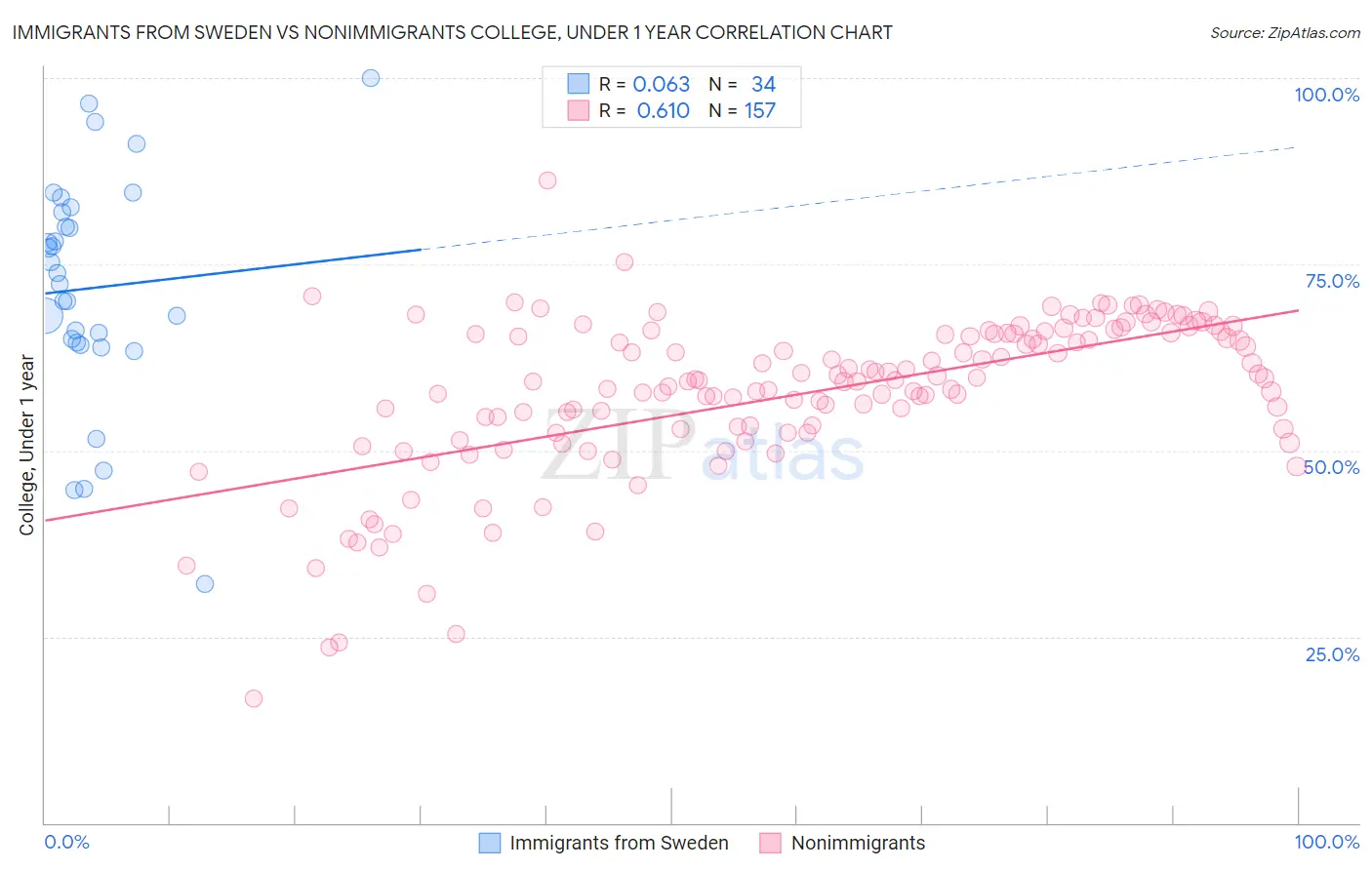 Immigrants from Sweden vs Nonimmigrants College, Under 1 year