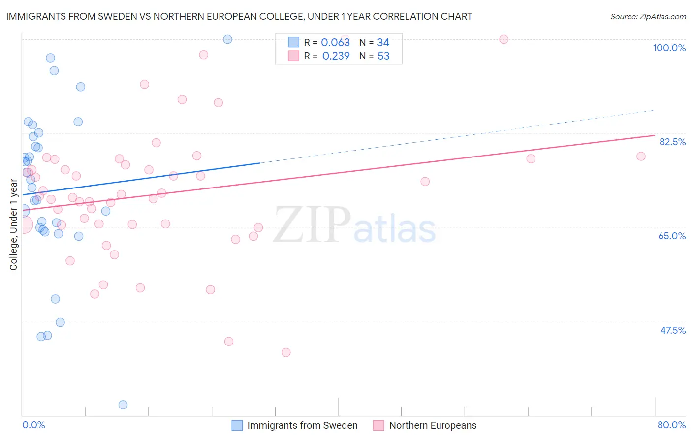 Immigrants from Sweden vs Northern European College, Under 1 year