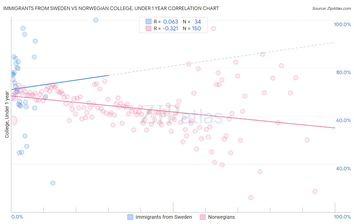 Immigrants from Sweden vs Norwegian College, Under 1 year
