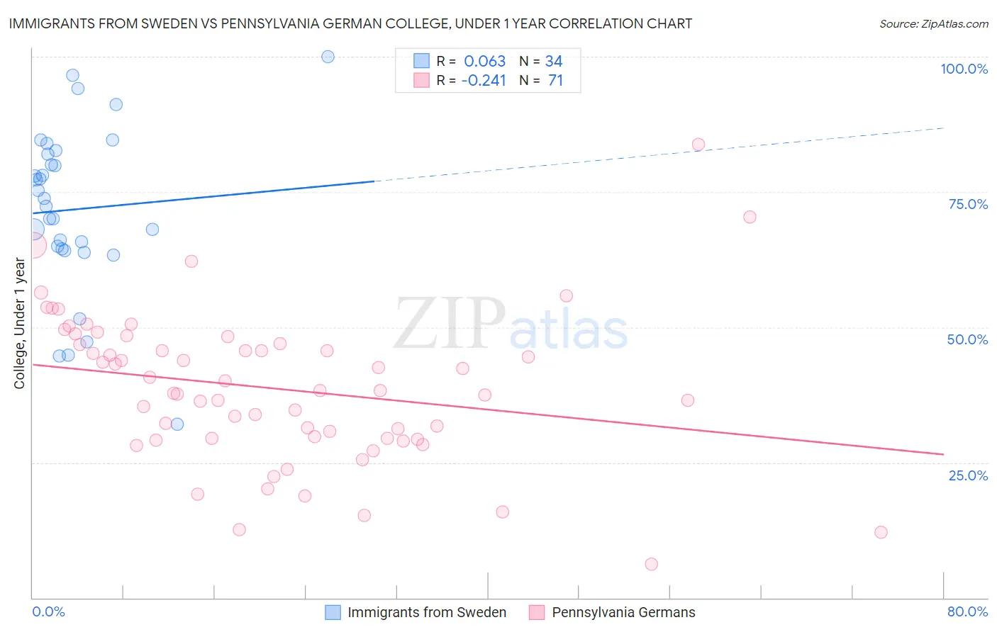 Immigrants from Sweden vs Pennsylvania German College, Under 1 year