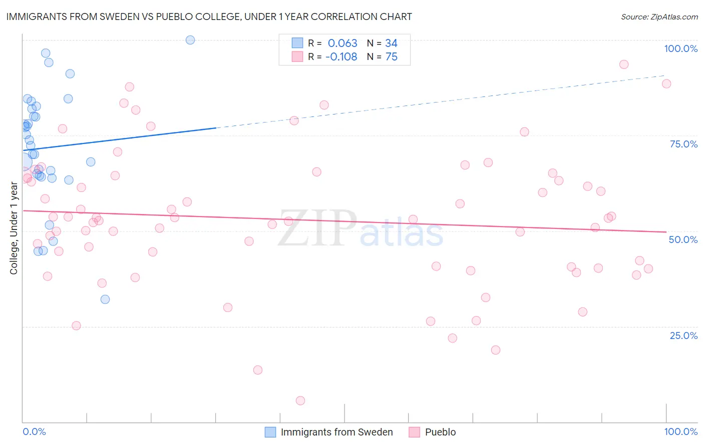 Immigrants from Sweden vs Pueblo College, Under 1 year