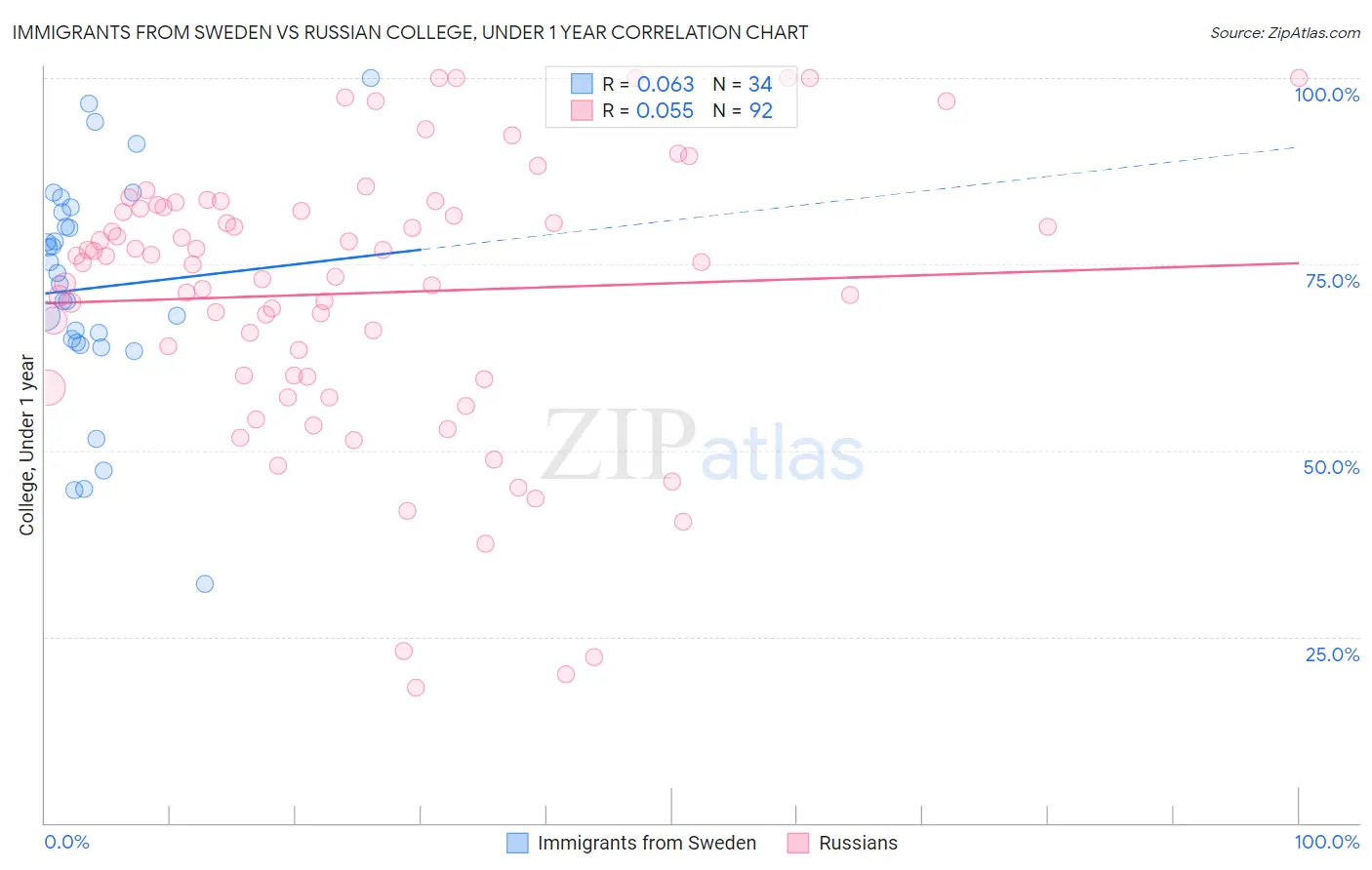 Immigrants from Sweden vs Russian College, Under 1 year