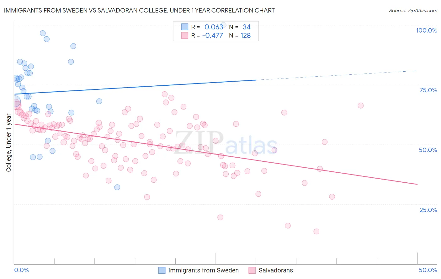 Immigrants from Sweden vs Salvadoran College, Under 1 year