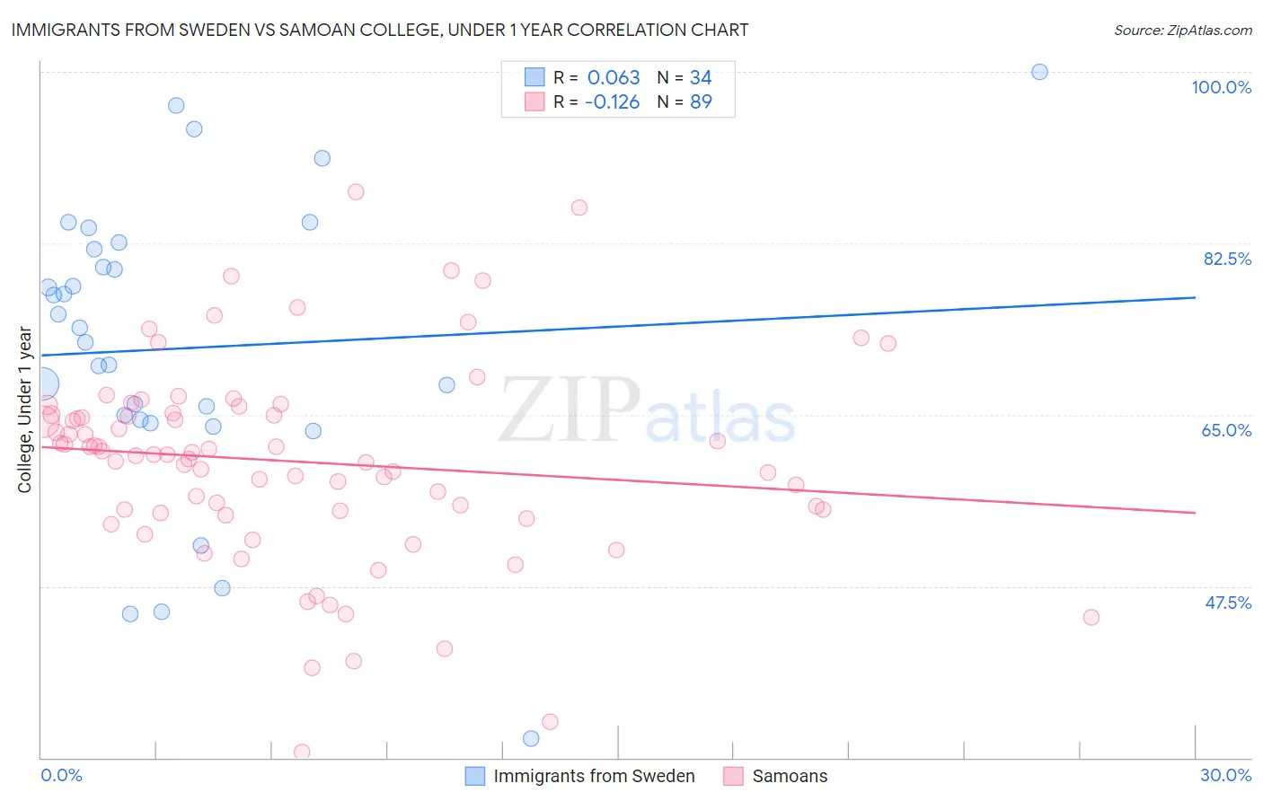 Immigrants from Sweden vs Samoan College, Under 1 year