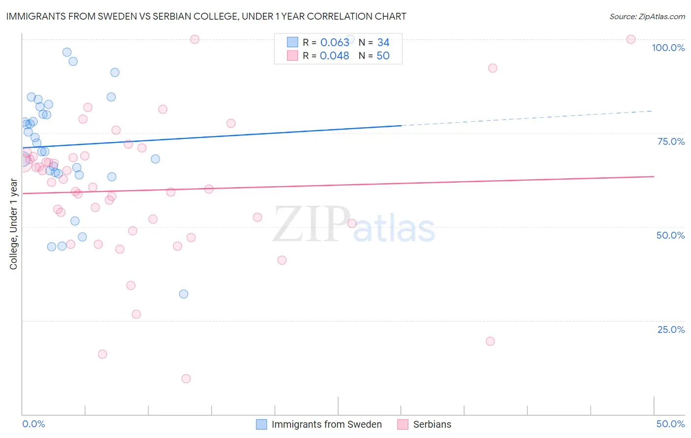 Immigrants from Sweden vs Serbian College, Under 1 year