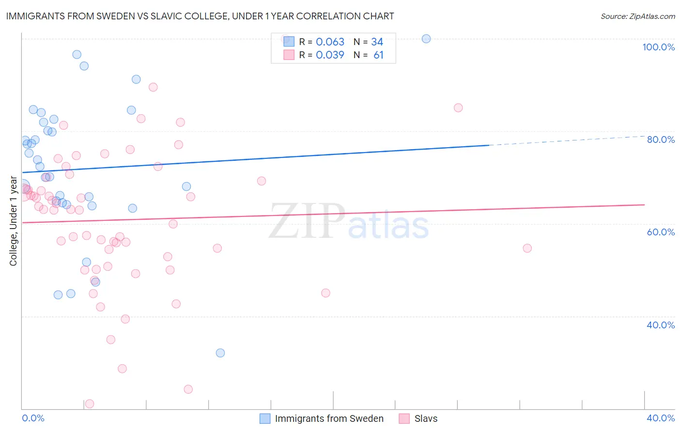 Immigrants from Sweden vs Slavic College, Under 1 year