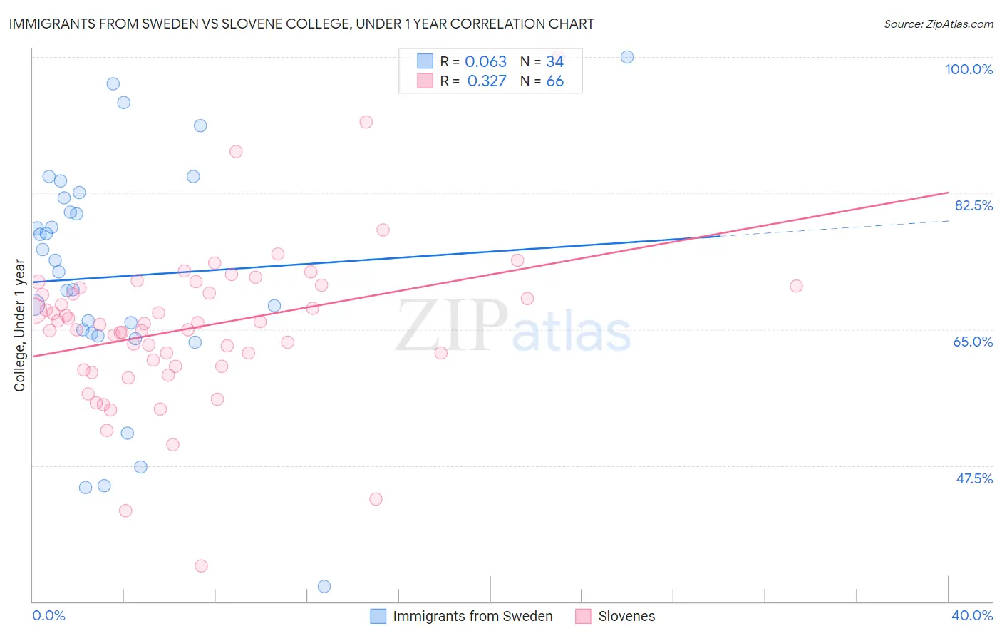 Immigrants from Sweden vs Slovene College, Under 1 year