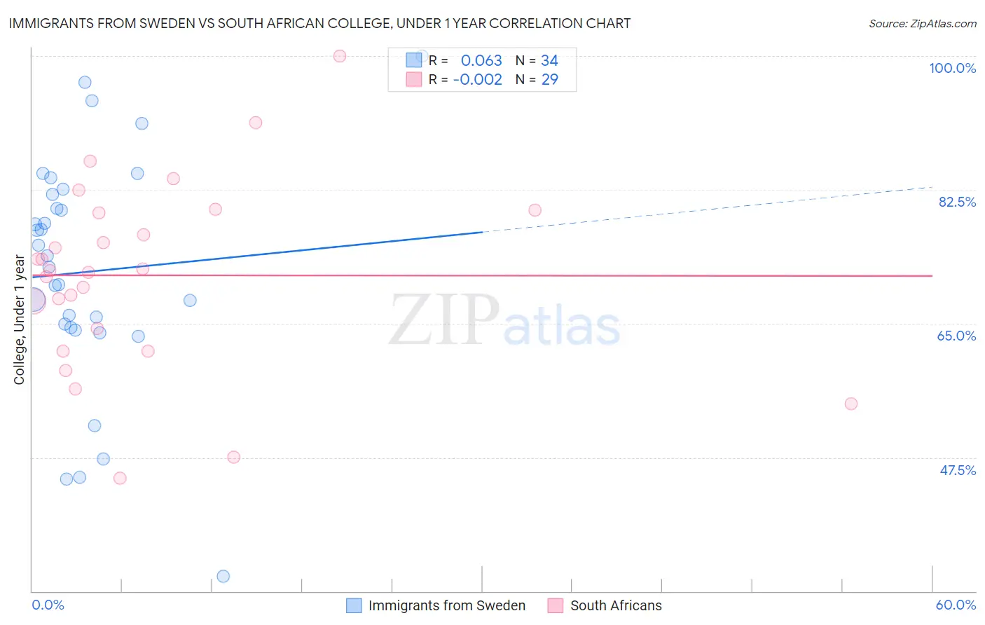 Immigrants from Sweden vs South African College, Under 1 year