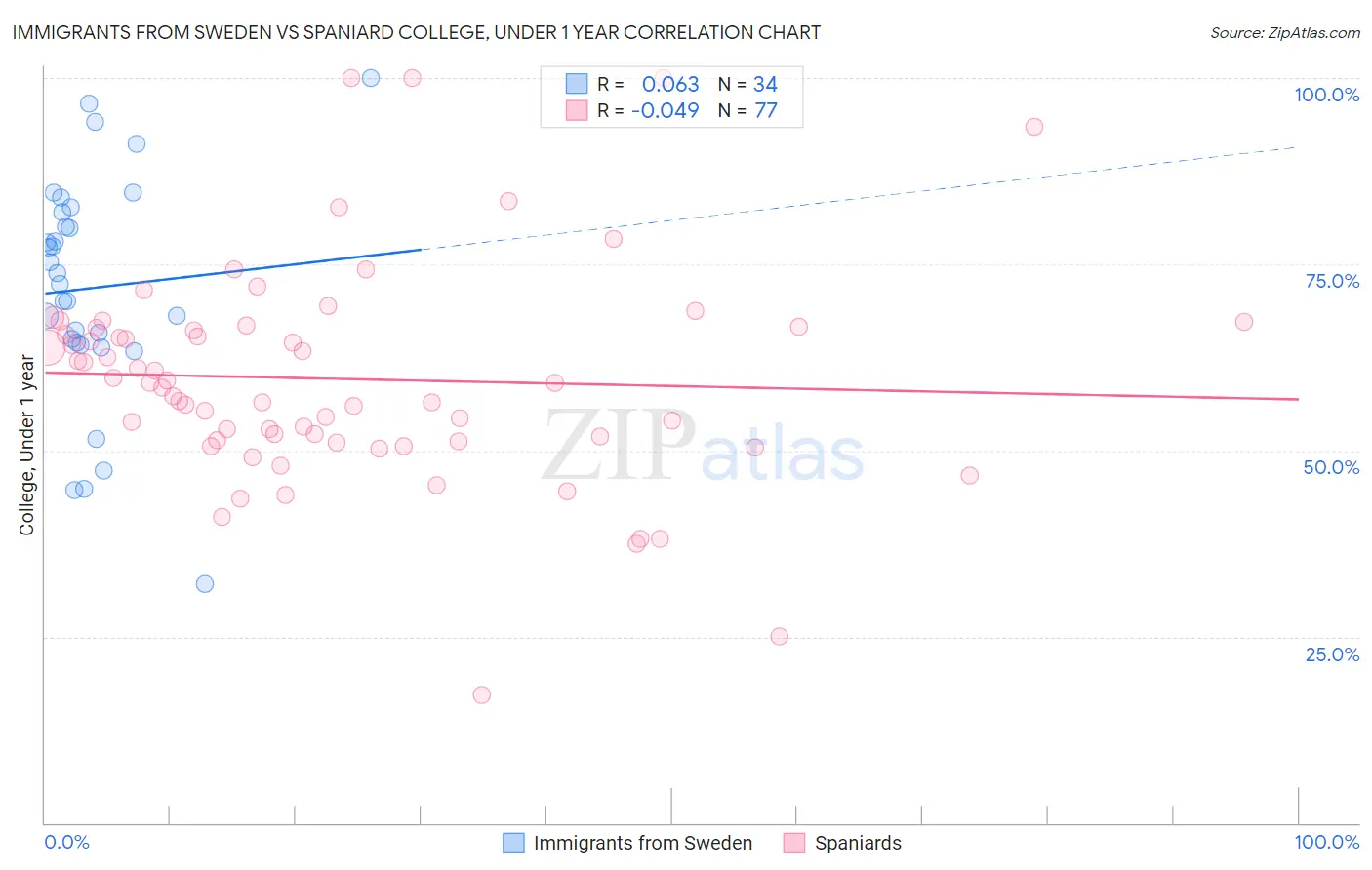 Immigrants from Sweden vs Spaniard College, Under 1 year