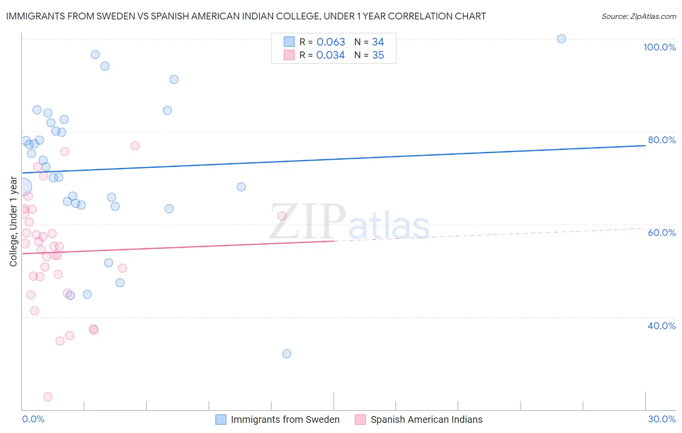 Immigrants from Sweden vs Spanish American Indian College, Under 1 year