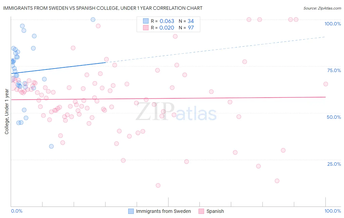 Immigrants from Sweden vs Spanish College, Under 1 year
