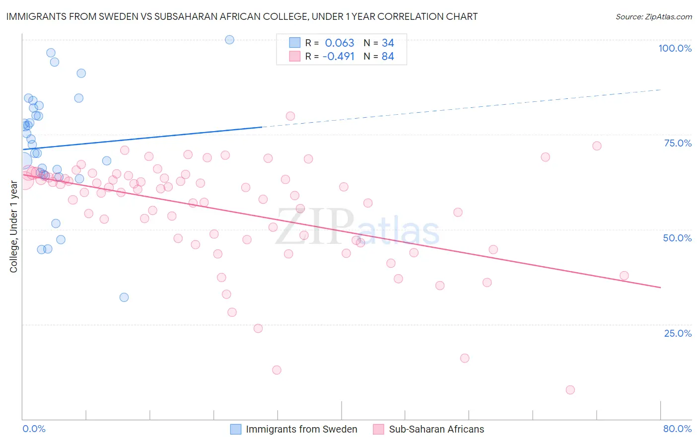 Immigrants from Sweden vs Subsaharan African College, Under 1 year