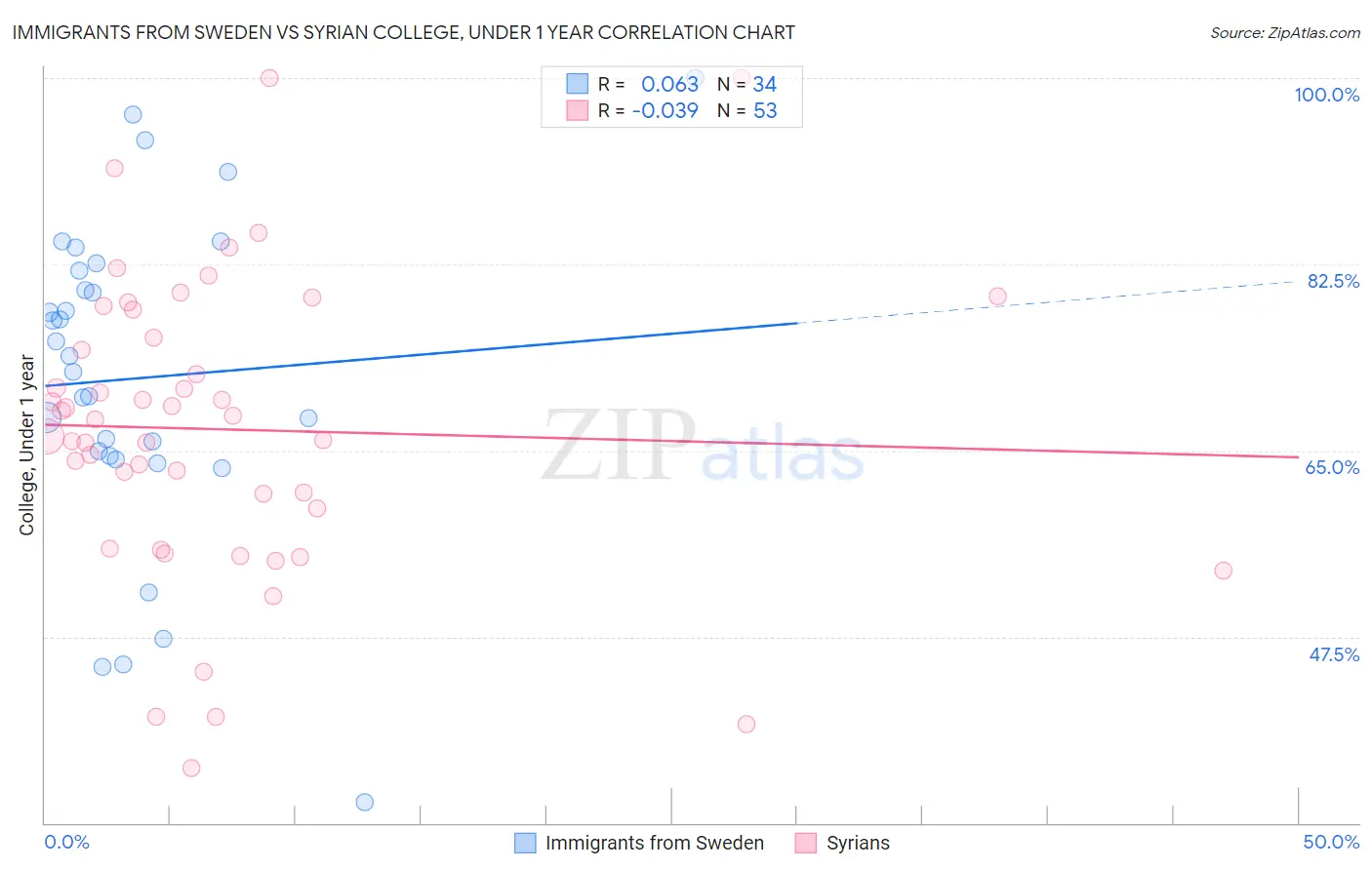 Immigrants from Sweden vs Syrian College, Under 1 year