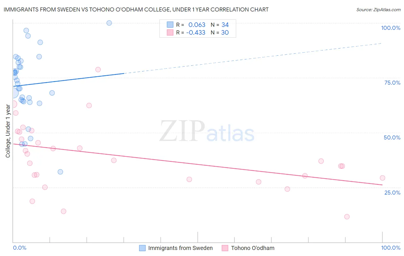 Immigrants from Sweden vs Tohono O'odham College, Under 1 year