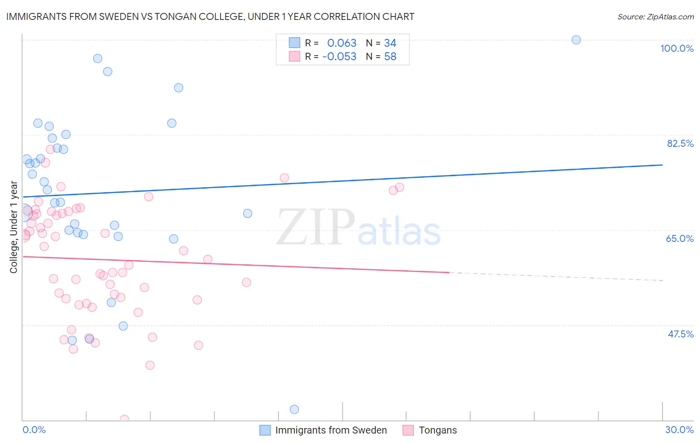 Immigrants from Sweden vs Tongan College, Under 1 year