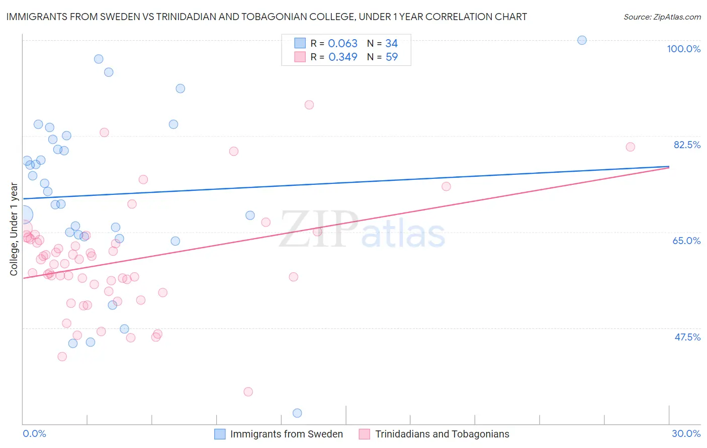 Immigrants from Sweden vs Trinidadian and Tobagonian College, Under 1 year