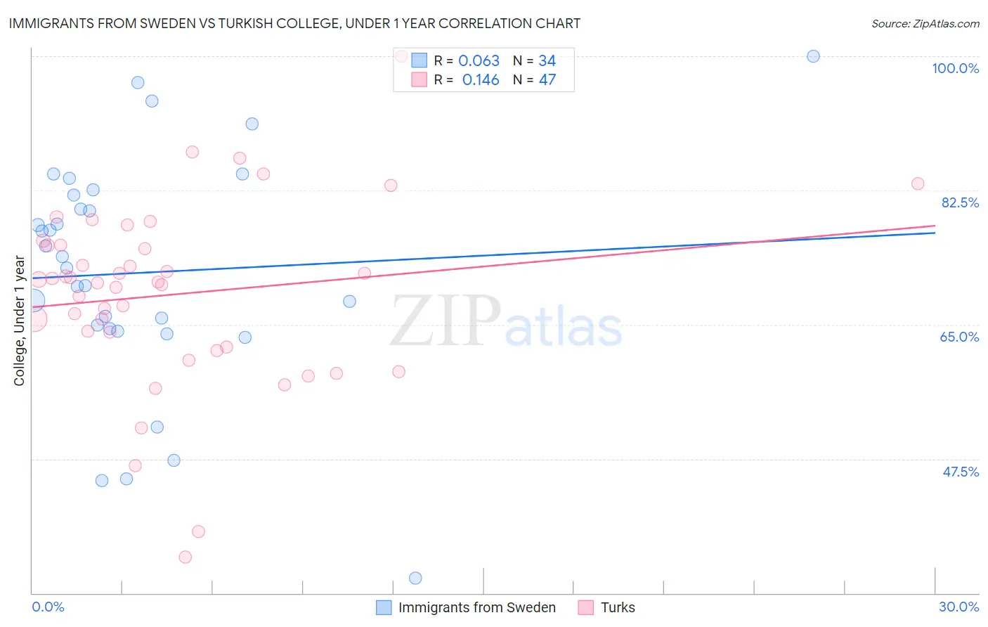 Immigrants from Sweden vs Turkish College, Under 1 year