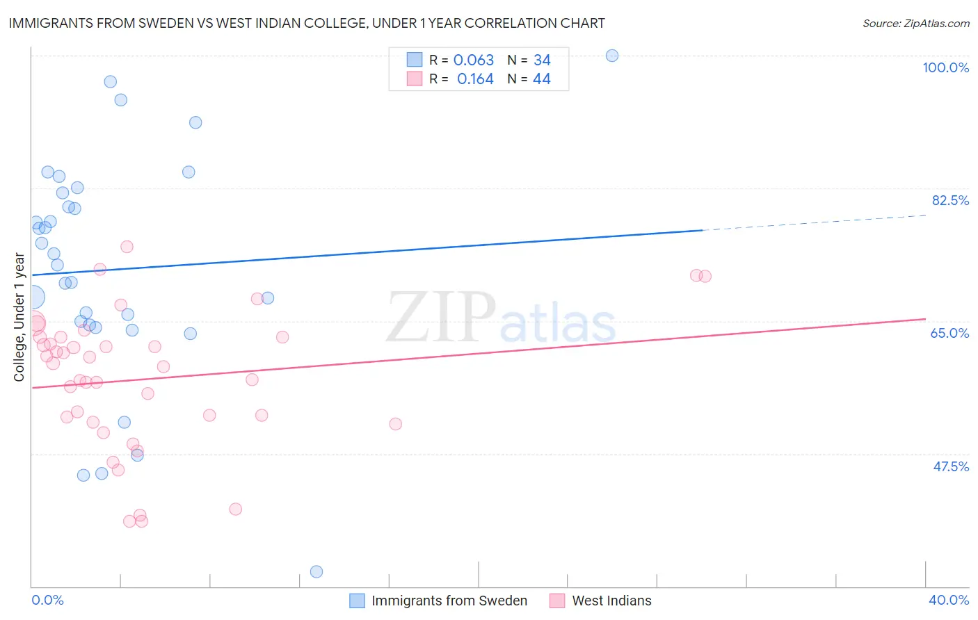 Immigrants from Sweden vs West Indian College, Under 1 year