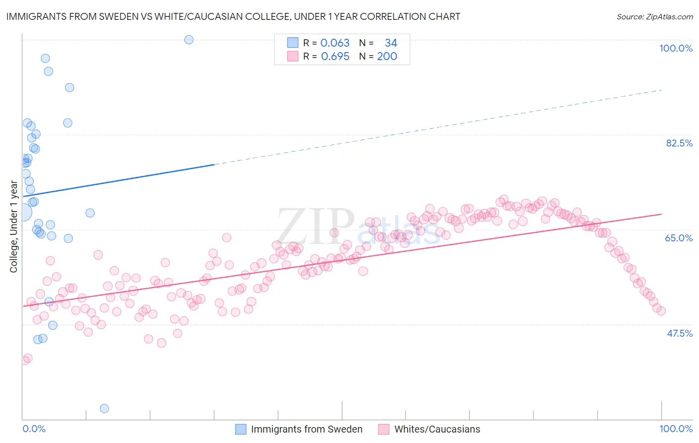 Immigrants from Sweden vs White/Caucasian College, Under 1 year
