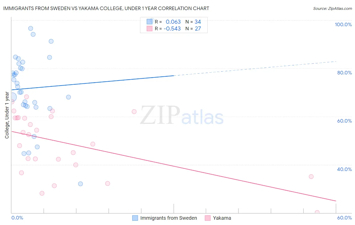 Immigrants from Sweden vs Yakama College, Under 1 year