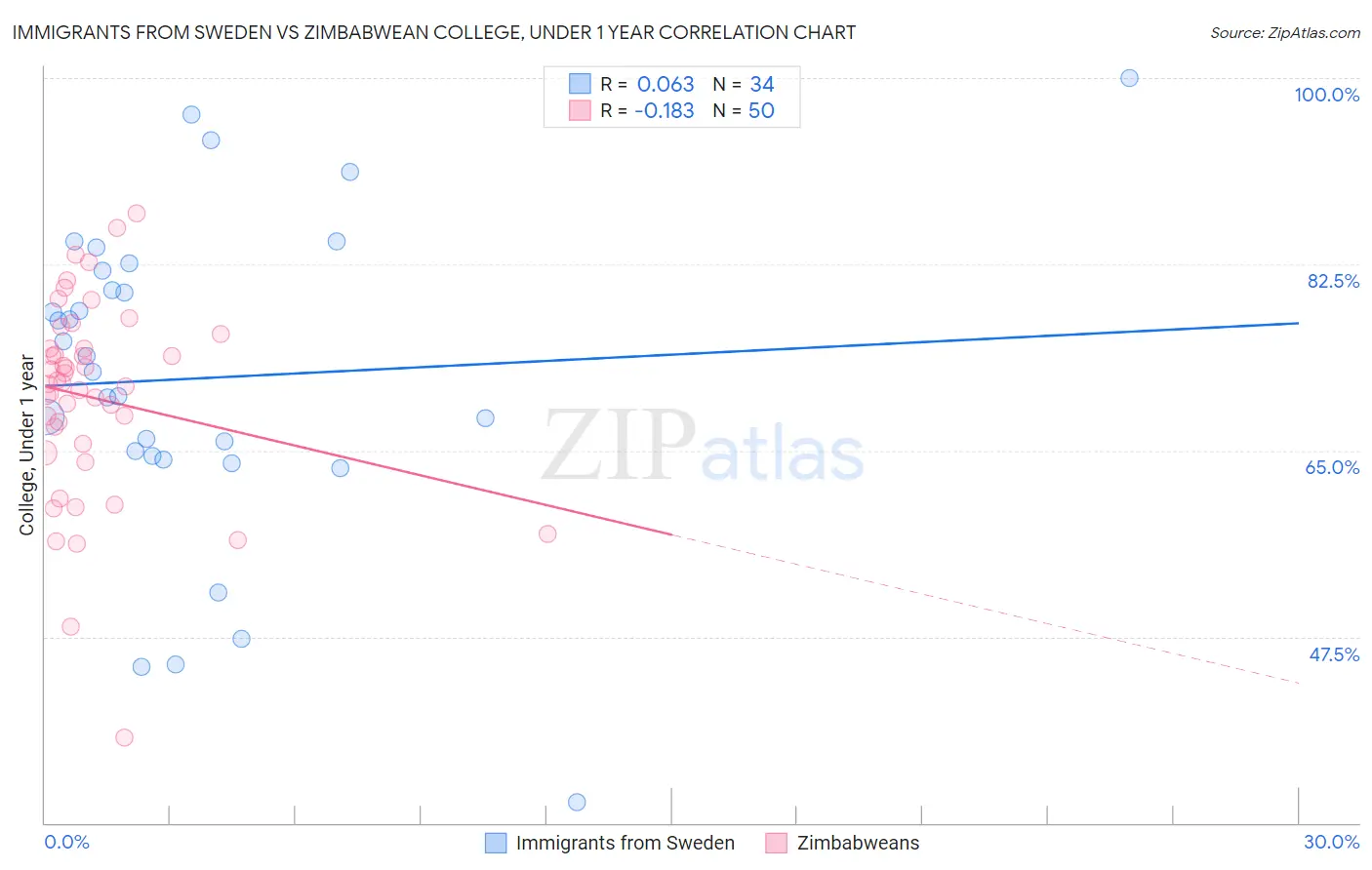 Immigrants from Sweden vs Zimbabwean College, Under 1 year