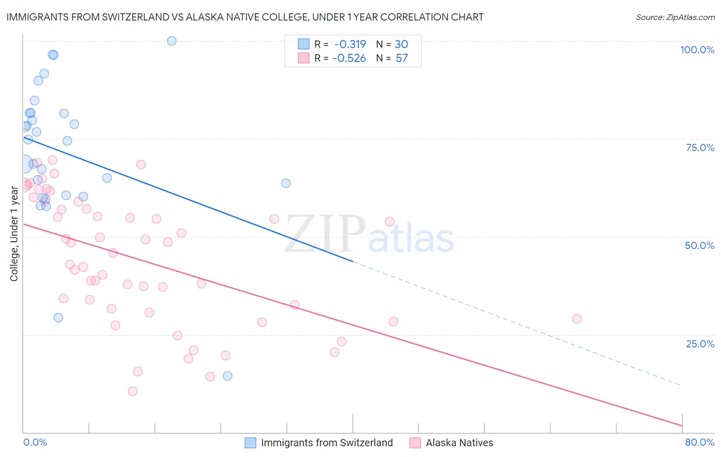 Immigrants from Switzerland vs Alaska Native College, Under 1 year