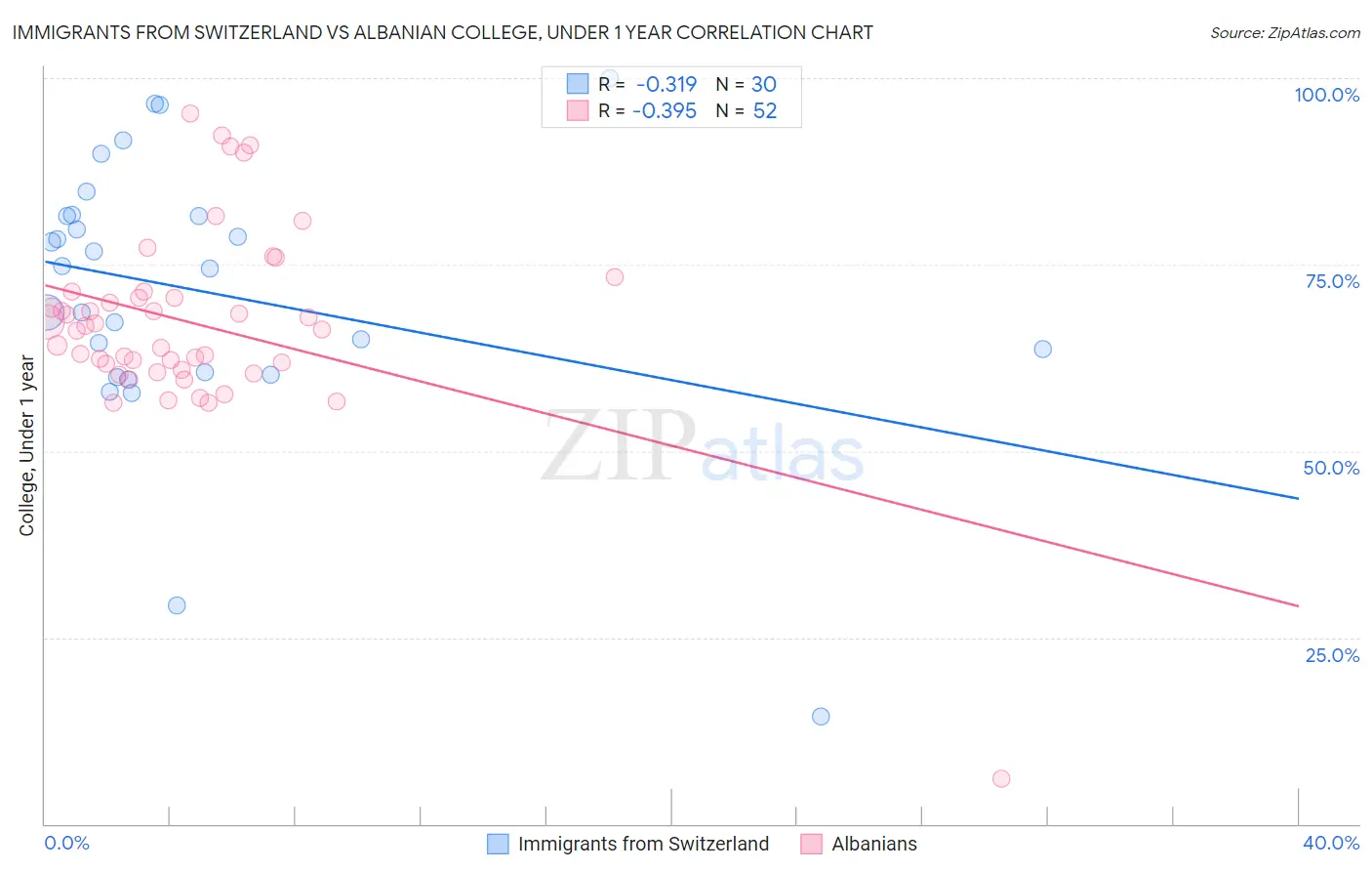 Immigrants from Switzerland vs Albanian College, Under 1 year