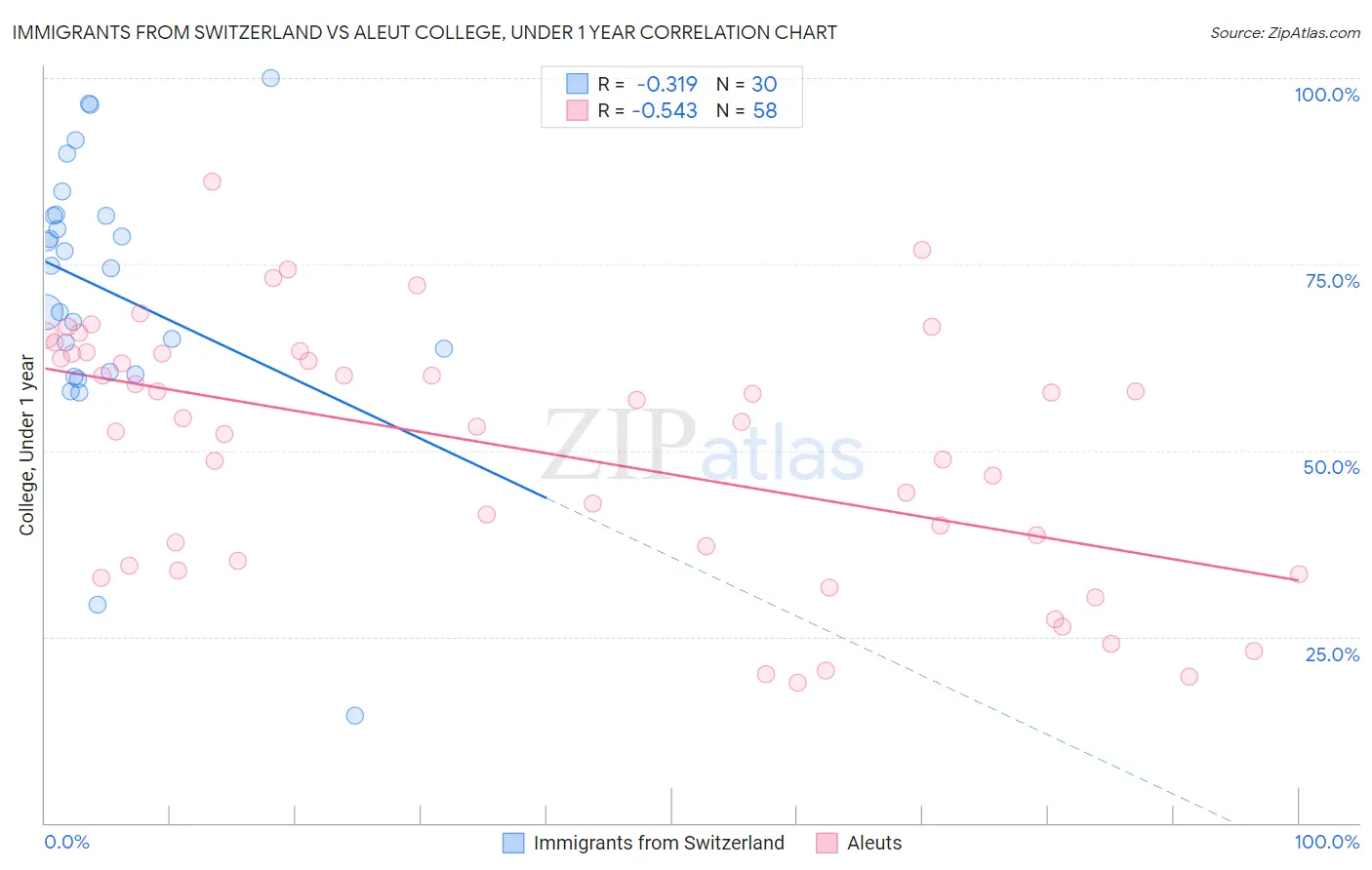 Immigrants from Switzerland vs Aleut College, Under 1 year