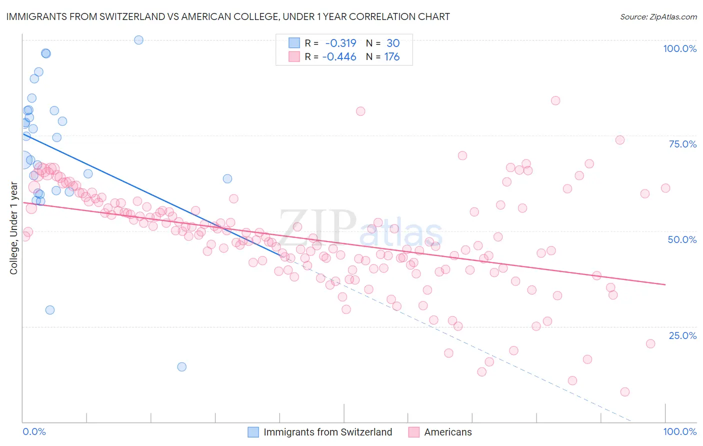 Immigrants from Switzerland vs American College, Under 1 year