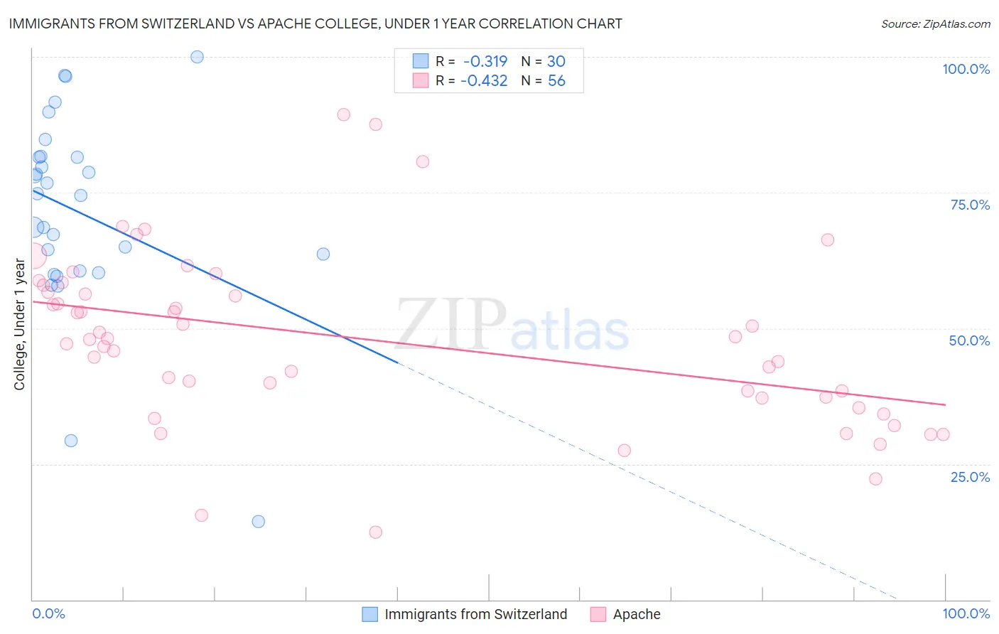 Immigrants from Switzerland vs Apache College, Under 1 year