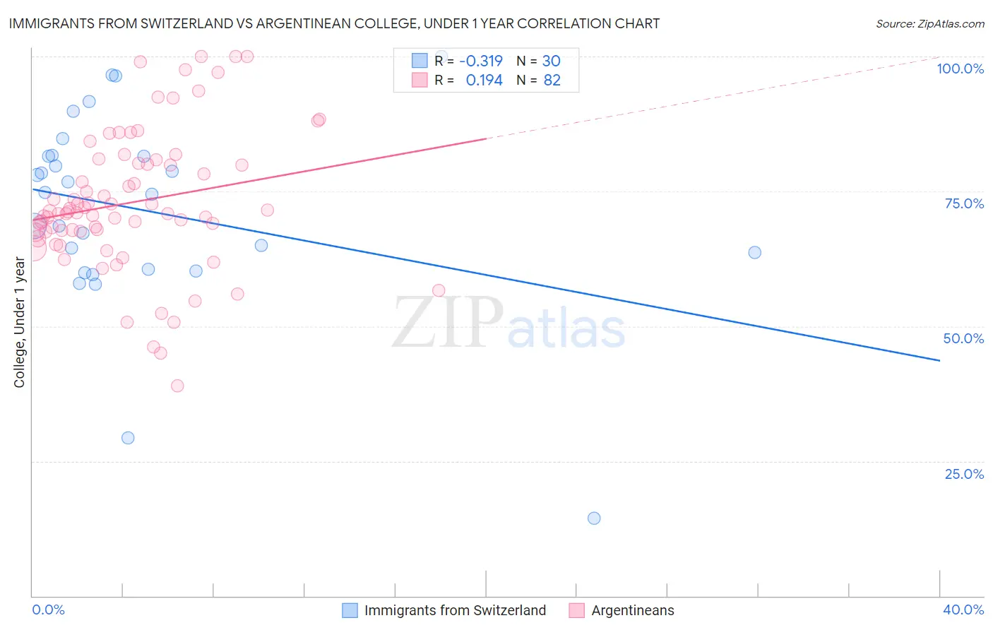 Immigrants from Switzerland vs Argentinean College, Under 1 year