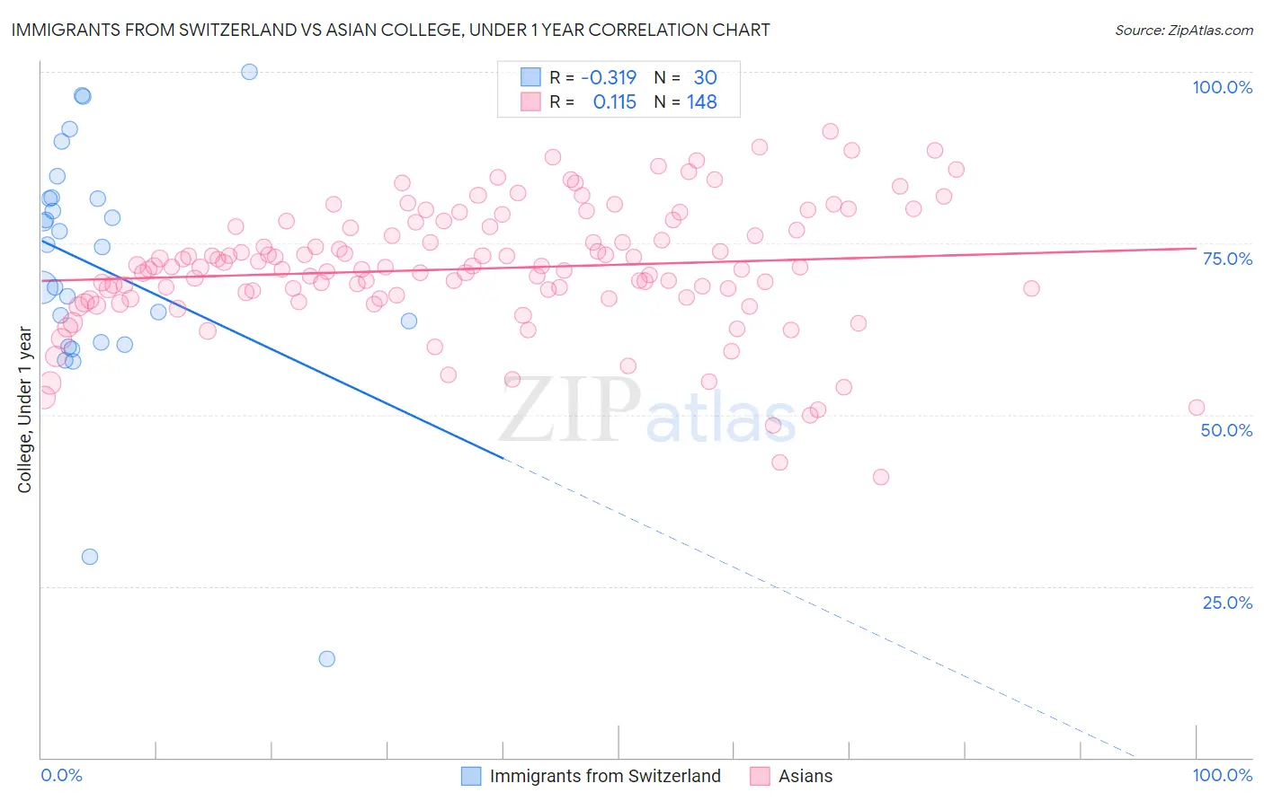 Immigrants from Switzerland vs Asian College, Under 1 year