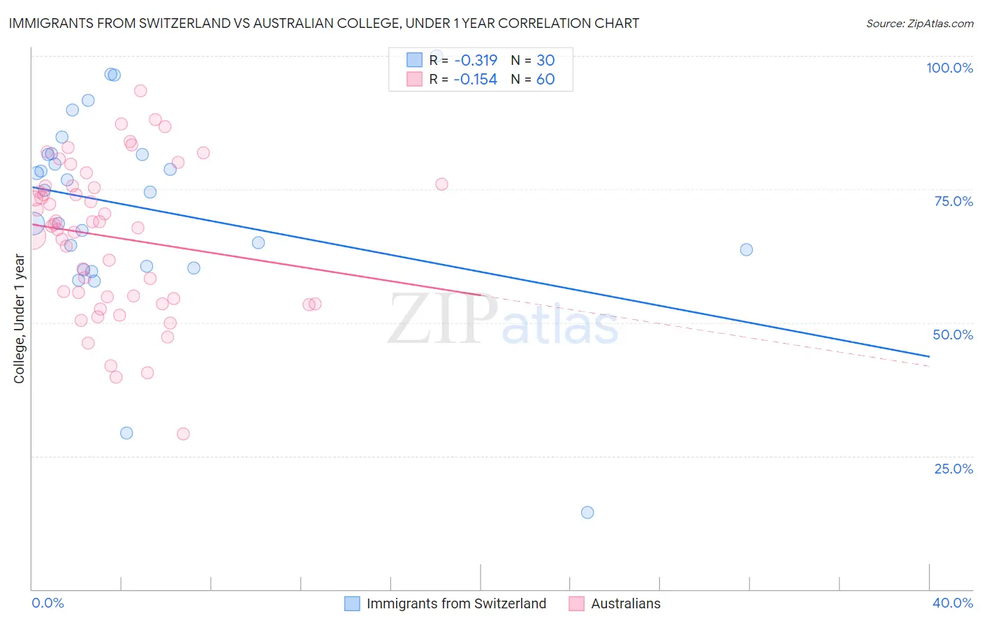 Immigrants from Switzerland vs Australian College, Under 1 year