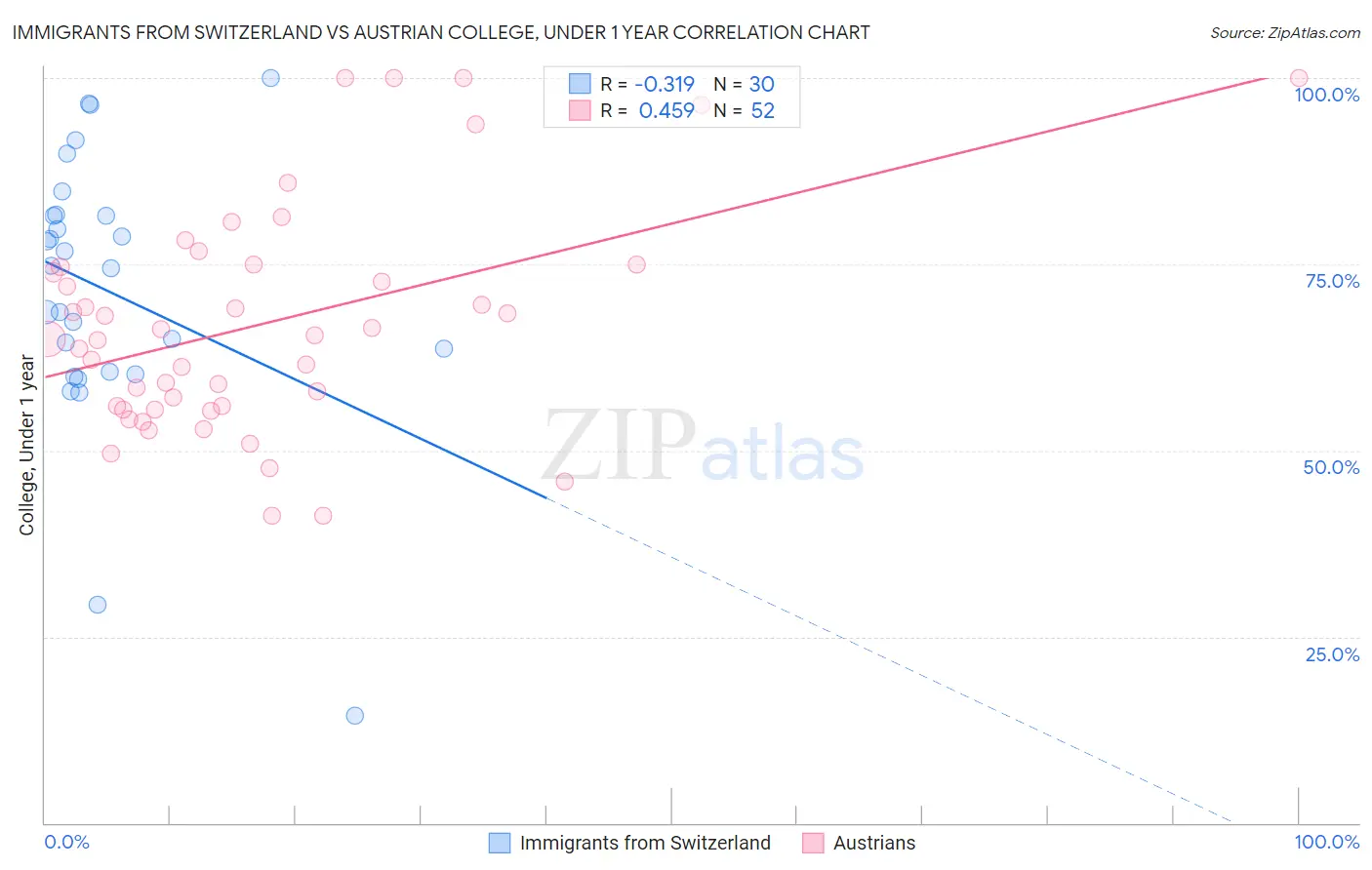 Immigrants from Switzerland vs Austrian College, Under 1 year