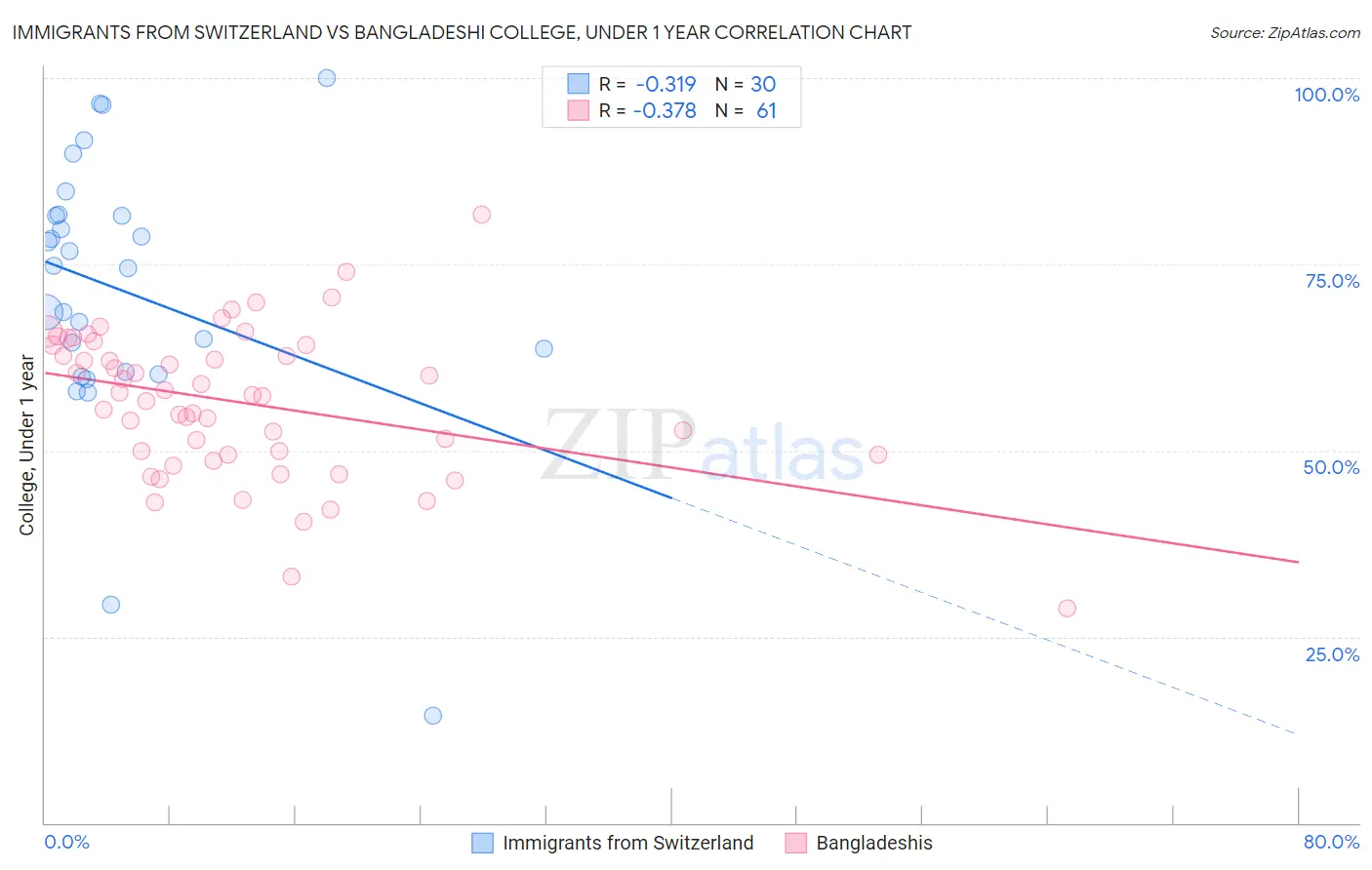 Immigrants from Switzerland vs Bangladeshi College, Under 1 year