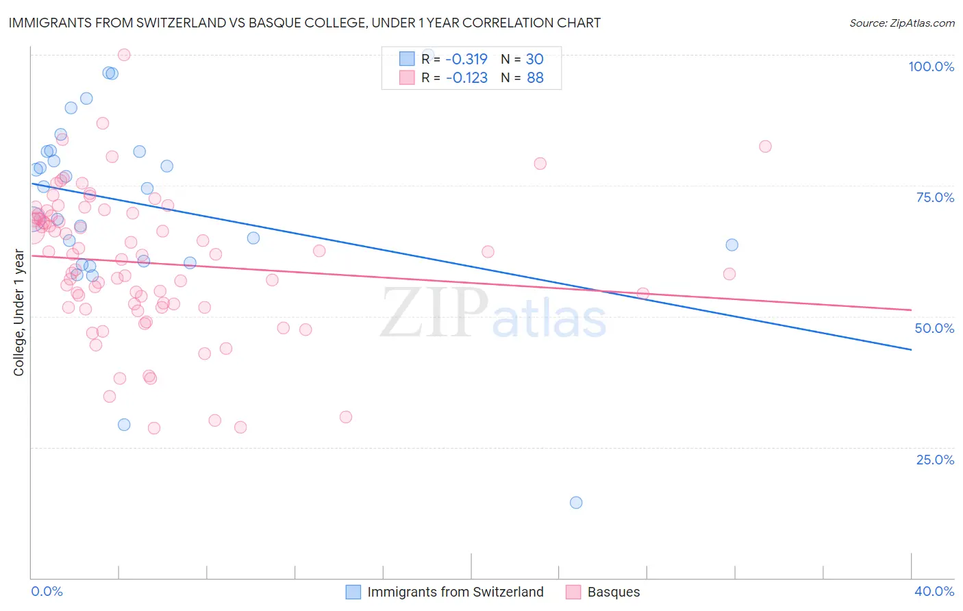 Immigrants from Switzerland vs Basque College, Under 1 year