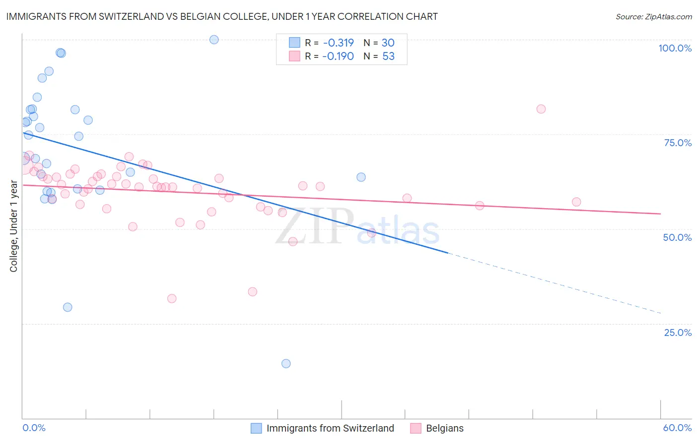 Immigrants from Switzerland vs Belgian College, Under 1 year