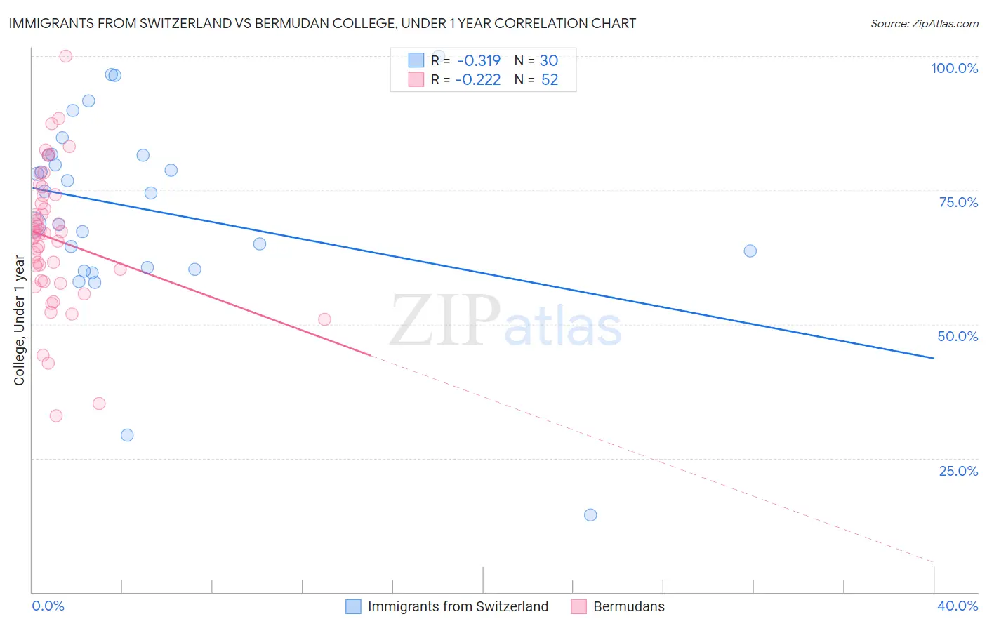 Immigrants from Switzerland vs Bermudan College, Under 1 year