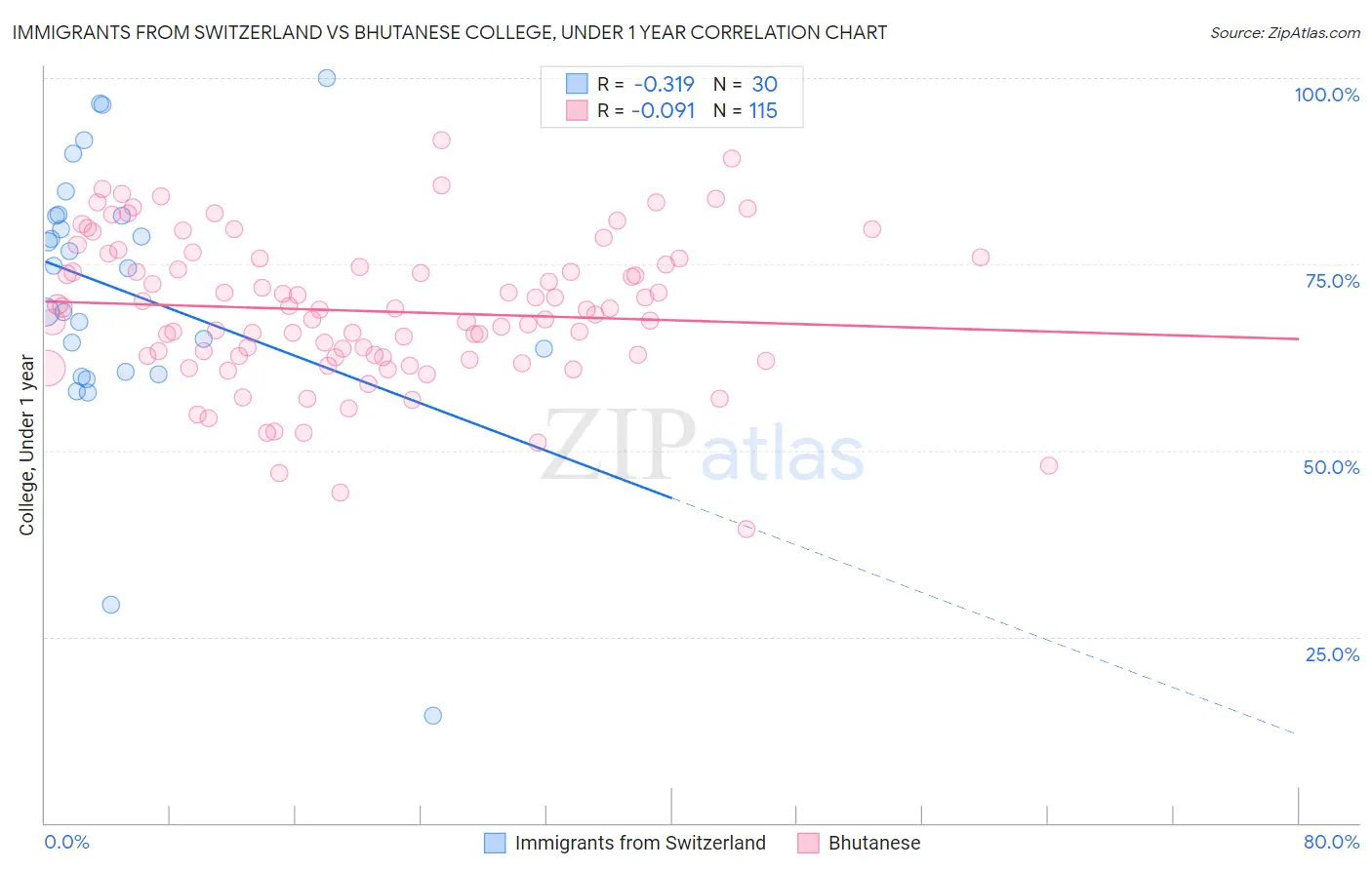 Immigrants from Switzerland vs Bhutanese College, Under 1 year