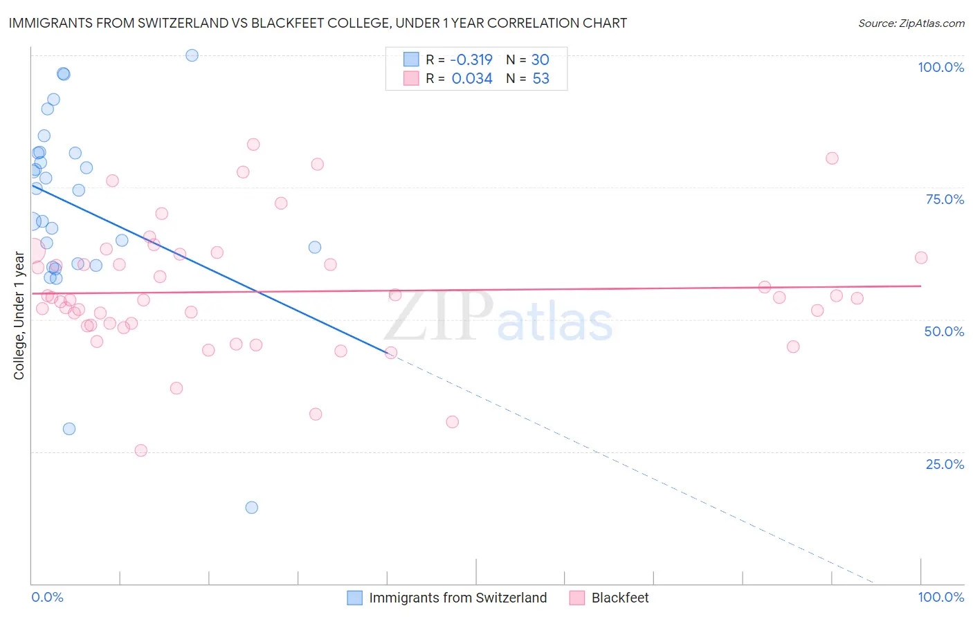 Immigrants from Switzerland vs Blackfeet College, Under 1 year