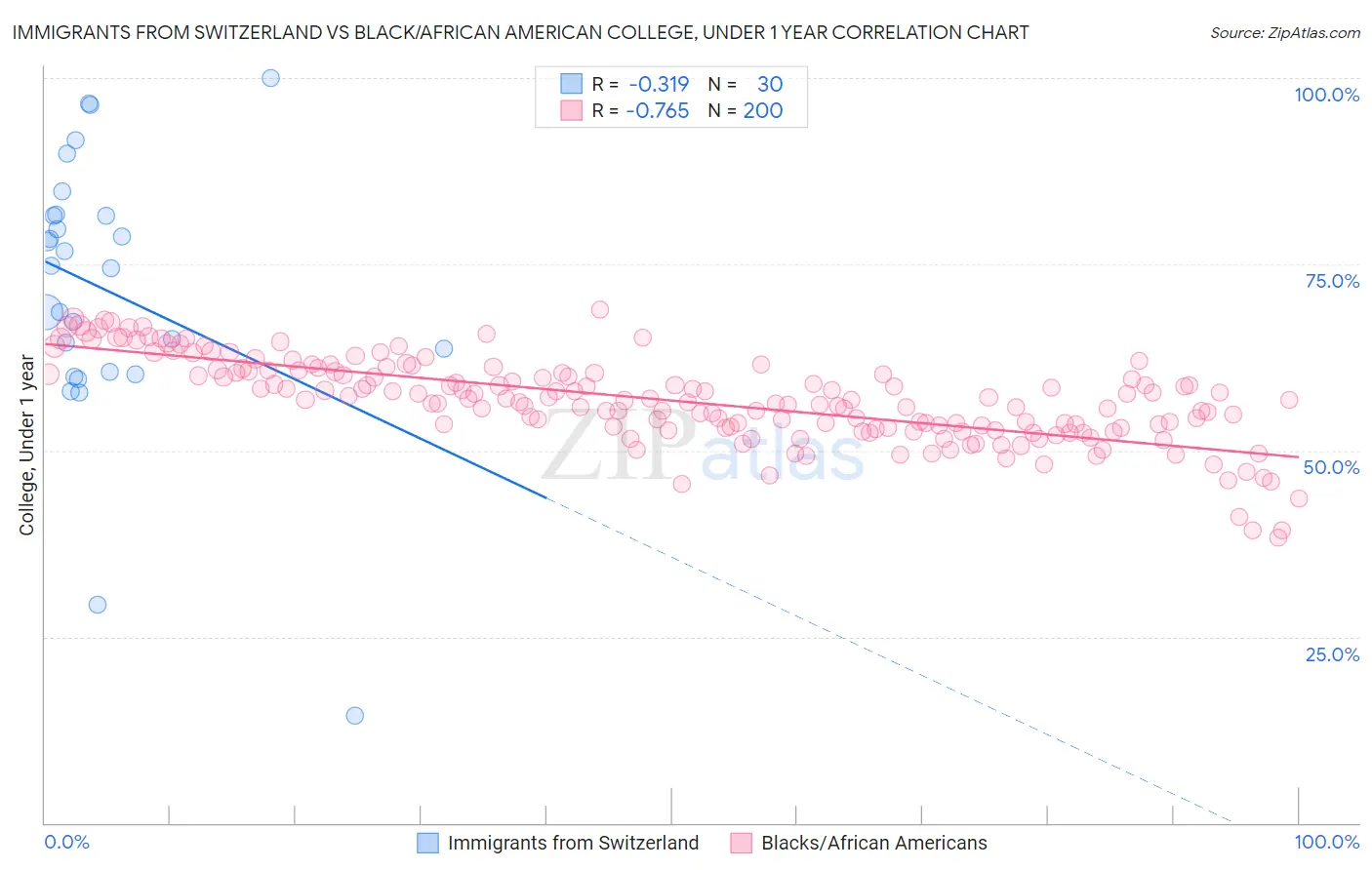 Immigrants from Switzerland vs Black/African American College, Under 1 year
