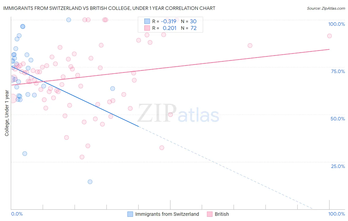 Immigrants from Switzerland vs British College, Under 1 year